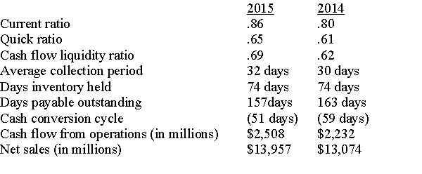 Using the ratios and information given below for PepCo Company, analyze the short-term liquidity of the firm.