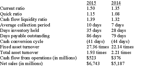 Using the ratios and information given below for SportsOutlet.com, analyze the short-term liquidity and operating efficiency of the firm.