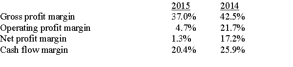 The following ratios have been calculated for the Solar Tech Company.Analyze the profitability of Solar Tech Company.