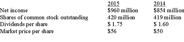 Using the following information for Tiger Inc.calculate earnings per share, the price-to earnings ratio, dividend payout and dividend yield for the firm.Analyze these market ratios.