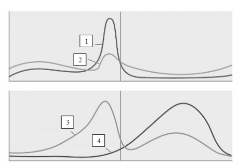   The release of an ovum,a process known as ____________________,occurs in response to a sharp increase in the hormone ____________________,labeled number 1 in this illustration.