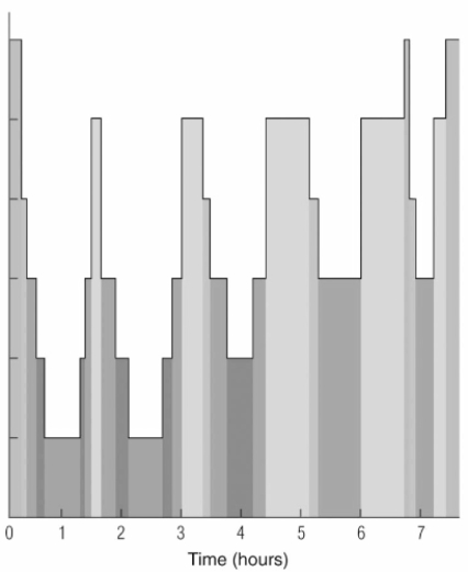  According to this illustration,most episodes of REM sleep follow an episode of Stage ____________________ NREM sleep and are followed by ____________________ or an episode of Stage ____________________ NREM.