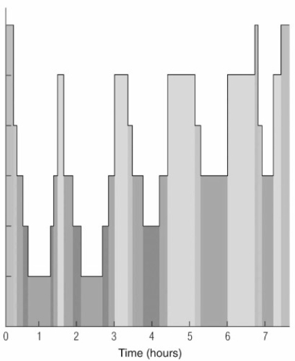   -According to this illustration,most episodes of REM sleep follow an episode of Stage ____________________ NREM sleep and are followed by ____________________ or an episode of Stage ____________________ NREM.​