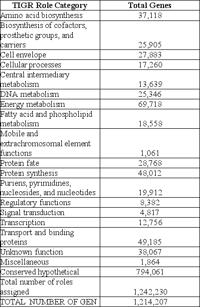 Table 20.1 The following table from the Venter et al. paper presents the numbers of different types of genes discovered in this study.    -How do you think putative genes were placed into the categories shown in the preceding table? A) by searching for ORFs,especially those with translation start and stop sites B) by searching for matches,especially of the predicted gene products,with previously identified gene products of known function C) by expressing the cloned genes in E.coli and then running biochemical analyses of the products D) all of the above
