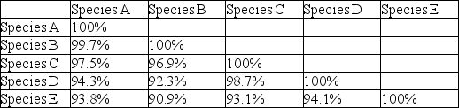 You have obtained the following data on genetic similarity among five species.The higher the number,the closer the relationship between the two species (so a species is related to itself 100%) .What approach can you take to construct a phylogeny using these data?   A) Use phenetic analysis to cluster similar species. B) Use cladistic analysis to infer the branching sequence. C) Use parsimony to identify monophyletic groups. D) None of the above answers is correct.