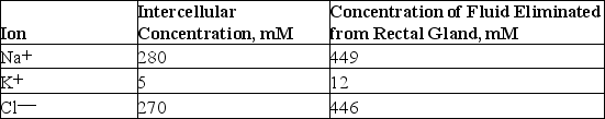 Table 42.1       -The intercellular concentration of three electrolytes is compared with the concentration of these electrolytes in fluid eliminated from the shark rectal gland in Table 42.1.Based on the data,which of the following is a likely function of the rectal gland? A) The rectal gland eliminates metabolic waste. B) The rectal gland is able to concentrate Na⁺,K⁺,and Cl⁻. C) Chloride levels in seawater are similar to those in shark tissues. D) There is very little potassium in sharks.