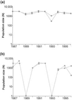 Figure 52.9   -Assuming graph (b) in Figure 52.8 is the result of some experimental treatment,what can be concluded? A) The experimental treatment exacerbated the population cycling. B) The experimental treatment did not affect population cycling in this species. C) The experimental treatment has most likely identified the cause of population cycling. D) None of the above answers applies.
