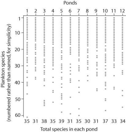 Figure 53.8   -Clements's view of biological communities is that of a highly predictable and interrelated structure,while Gleason's view of biological communities is that individual species operate independently.Looking at the results in the figure above,which hypothesis (by Clements or Gleason) is supported by the data? A) Clements B) Gleason C) both D) neither
