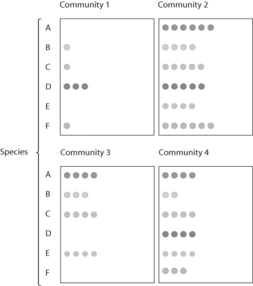 Figure 53.9   -In the figure above,which community has the highest species diversity? A) community 1 B) community 2 C) community 3 D) community 4