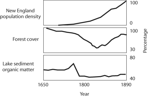 Figure 55.9   -Based on Figure 55.9,what can you conclude about land-use legacy in New England? A) Population growth has increasingly devastated the forests. B) A spike in lake sediments caused massive deforestation due to loss of soil nutrients. C) Sediment spikes correlate with massive population growth. D) Lake sediments reflect deforestation and despite reforestation,do not recover. E) All of the above answers apply.