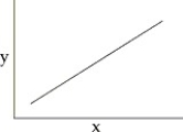 You make a phospholipid bilayer with short,saturated hydrocarbon tails.You measure the permeability of this membrane to oxygen.You then double the length of the hydrocarbon tails,and remeasure membrane permeability.You then double the length of the hydrocarbon tails again,and make a third measurement of membrane permeability.You graph membrane permeability as a function of hydrocarbon tail length.Which of the graphs below best represents the data you expect? A)    B)    C)    D)   