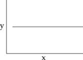 You make a phospholipid bilayer with short,saturated hydrocarbon tails.You measure the permeability of this membrane to oxygen.You then double the length of the hydrocarbon tails,and remeasure membrane permeability.You then double the length of the hydrocarbon tails again,and make a third measurement of membrane permeability.You graph membrane permeability as a function of hydrocarbon tail length.Which of the graphs below best represents the data you expect? A)    B)    C)    D)   