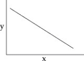 You make a phospholipid bilayer with short,saturated hydrocarbon tails.You measure the permeability of this membrane to oxygen.You are going to change the length of the hydrocarbon tails and remeasure membrane permeability,but first your boss asks you to graph the data you expect if there is no effect of hydrocarbon tail length on membrane permeability (your null hypothesis) .Which of the graphs below best represents the data you expect if your null hypothesis is correct? A)    B)    C)    D)   