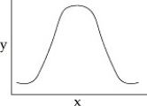 You make a phospholipid bilayer with short,saturated hydrocarbon tails.You measure the permeability of this membrane to oxygen.You are going to change the length of the hydrocarbon tails and remeasure membrane permeability,but first your boss asks you to graph the data you expect if there is no effect of hydrocarbon tail length on membrane permeability (your null hypothesis) .Which of the graphs below best represents the data you expect if your null hypothesis is correct? A)    B)    C)    D)   