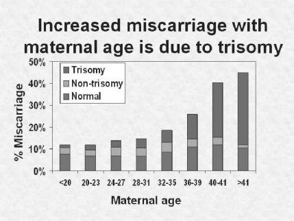 Why might the incidence of trisomy from maternal origin be higher than that from paternal origin?   Source: Hassold,T. ,Chiu,D.Human Genetics.1985;70(1) : 11-17. )  A) Eggs are arrested in meiosis in the mother from approximately birth until ovulation. B) Sperm travel to the site of fertilization,and an extra chromosome may slow them down. C) Eggs move little from their site of release to the site of fertilization. D) All of the above are possible explanations for the higher incidence of trisomy of maternal origin.