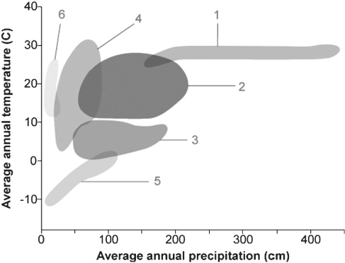 Figure 50.1    -In Figure 50.1,which number would designate the biome with the highest variation in annual precipitation? A) 1 B) 2 C) 3 D) 4