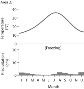 Figure 50.2        -Based on the data in Figure 50.2,which of the following statements is true? A) Area 1 could be called a boreal forest. B) Area 2 could be called a temperate grassland. C) Area 1 could be called a tropical wet forest. D) Area 2 could be tundra.