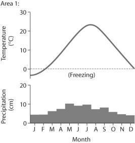 Figure 50.3        -Based on the data in Figure 50.3,which of the following statements is true? A) The data from Area 1 describes a subtropical desert. B) The data from Area 2 describes an arctic tundra. C) The data from Area 1 describes a tropical wet forest. D) The data from Area 2 describes a boreal forest.