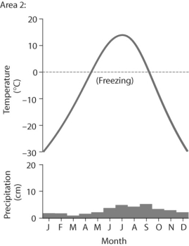 Figure 50.3        -Based on the data in Figure 50.3,which of the following statements is true? A) The data from Area 1 describes a subtropical desert. B) The data from Area 2 describes an arctic tundra. C) The data from Area 1 describes a tropical wet forest. D) The data from Area 2 describes a boreal forest.