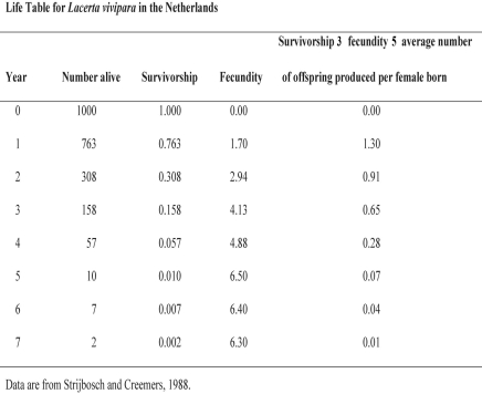 Figure 52.6   -Using Figure 52.6,determine which age class year would hurt the population growth most if it were wiped out by disease. A) age class year 1 B) age class year 2 C) age class year 3 D) age class year 4 E) age class year 5