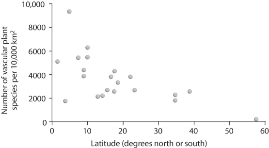 Figure 53.10   -In Figure 53.10,what can be stated about species diversity and latitude? A) As latitude increases,diversity decreases. B) As latitude decreases,diversity decreases. C) Species diversity is independent of latitude. D) Species diversity and latitude cannot be compared using this figure.