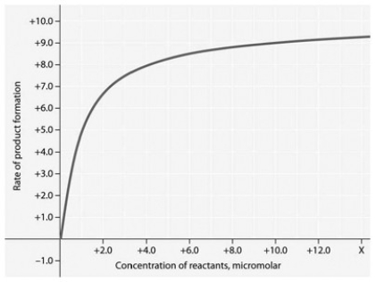   Rate of an enzyme-catalyzed reaction as a function of varying reactant Concentration, with the concentration of enzyme constant. In the accompanying figure, why does the reaction rate plateau at higher reactant concentrations? A)  Feedback inhibition by product occurs at high reactant concentrations. B)  Most enzyme molecules are occupied by substrate at high reactant concentrations. C)  The reaction nears equilibrium at high reactant concentrations. D)  The activation energy for the reaction increases with reactant concentration. E)  The rate of the reverse reaction increases with reactant concentration.
