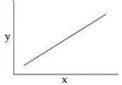 You collect data on the effect of pH on the function of the enzyme catalase in human cells. Which of the following graphs would you expect? A)    B)    C)    D)   