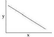 You collect data on the effect of pH on the function of the enzyme catalase in human cells. Which of the following graphs would you expect? A)    B)    C)    D)   