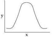 You collect data on the effect of pH on the function of the enzyme catalase in human cells. Which of the following graphs would you expect? A)    B)    C)    D)   