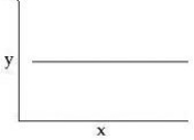 You collect data on the effect of pH on the function of the enzyme catalase in human cells. Which of the following graphs would you expect? A)    B)    C)    D)   