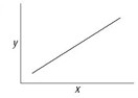 You make a phospholipid bilayer with short, saturated hydrocarbon tails. You measure the permeability of this membrane to oxygen. You then double the length of the hydrocarbon tails and remeasure membrane permeability. You then double the length of the hydrocarbon tails again and make a third measurement of membrane permeability. You graph membrane permeability as a function of hydrocarbon tail length. Which of the accompanying graphs best represents the data you expect? A)    B)    C)    D)   