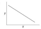 You make a phospholipid bilayer with short, saturated hydrocarbon tails. You measure the permeability of this membrane to oxygen. You then double the length of the hydrocarbon tails and remeasure membrane permeability. You then double the length of the hydrocarbon tails again and make a third measurement of membrane permeability. You graph membrane permeability as a function of hydrocarbon tail length. Which of the accompanying graphs best represents the data you expect? A)    B)    C)    D)   