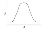 You make a phospholipid bilayer with short, saturated hydrocarbon tails. You measure the permeability of this membrane to oxygen. You then double the length of the hydrocarbon tails and remeasure membrane permeability. You then double the length of the hydrocarbon tails again and make a third measurement of membrane permeability. You graph membrane permeability as a function of hydrocarbon tail length. Which of the accompanying graphs best represents the data you expect? A)    B)    C)    D)   