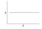 You make a phospholipid bilayer with short, saturated hydrocarbon tails. You measure the permeability of this membrane to oxygen. You then double the length of the hydrocarbon tails and remeasure membrane permeability. You then double the length of the hydrocarbon tails again and make a third measurement of membrane permeability. You graph membrane permeability as a function of hydrocarbon tail length. Which of the accompanying graphs best represents the data you expect? A)    B)    C)    D)   