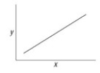 You make a phospholipid bilayer with short, saturated hydrocarbon tails. You measure the permeability of this membrane to oxygen. You are going to change the length of the hydrocarbon tails and remeasure membrane permeability, but first your boss asks you to graph the data you expect if there is no effect of hydrocarbon tail length on membrane permeability (your null hypothesis) . Which of the accompanying graphs best represents the data you expect if your null hypothesis is correct? A)    B)    C)    D)   