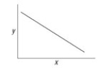 You make a phospholipid bilayer with short, saturated hydrocarbon tails. You measure the permeability of this membrane to oxygen. You are going to change the length of the hydrocarbon tails and remeasure membrane permeability, but first your boss asks you to graph the data you expect if there is no effect of hydrocarbon tail length on membrane permeability (your null hypothesis) . Which of the accompanying graphs best represents the data you expect if your null hypothesis is correct? A)    B)    C)    D)   