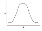 You make a phospholipid bilayer with short, saturated hydrocarbon tails. You measure the permeability of this membrane to oxygen. You are going to change the length of the hydrocarbon tails and remeasure membrane permeability, but first your boss asks you to graph the data you expect if there is no effect of hydrocarbon tail length on membrane permeability (your null hypothesis) . Which of the accompanying graphs best represents the data you expect if your null hypothesis is correct? A)    B)    C)    D)   