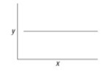 You make a phospholipid bilayer with short, saturated hydrocarbon tails. You measure the permeability of this membrane to oxygen. You are going to change the length of the hydrocarbon tails and remeasure membrane permeability, but first your boss asks you to graph the data you expect if there is no effect of hydrocarbon tail length on membrane permeability (your null hypothesis) . Which of the accompanying graphs best represents the data you expect if your null hypothesis is correct? A)    B)    C)    D)   
