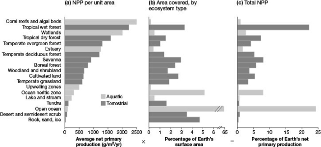   -Which habitat type in the figure makes available the most new tissue to consumers? A)  tropical wet forest B)  open ocean C)  algal beds and reefs D)  wetlands