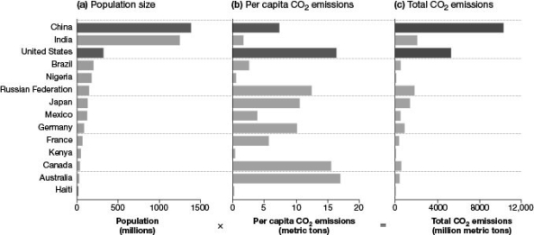   -Which of the following have contributed to the increase in the emission of CO2? I. increases in human population II. increases in per capita fossil-fuel use III. land use changes A)  I B)  I and II C)  I, II, and III D)  II 