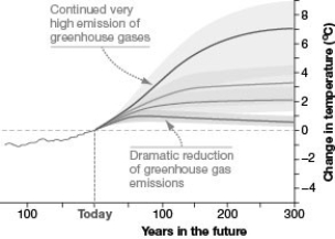   -Using the accompanying figure, what is the predicted change in temperature under a model with continued very high emission of greenhouse gases? A)  7°C B)  1°C C)  −4°C D)  3°C E)  0°C