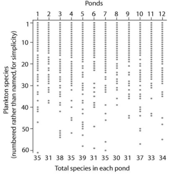  Looking at the results in the accompanying figure, which hypothesis (by Clements or Gleason)  is supported by the data? I. Clements II. Gleason A)  only I B)  only II C)  both I and II D)  neither I nor II 
