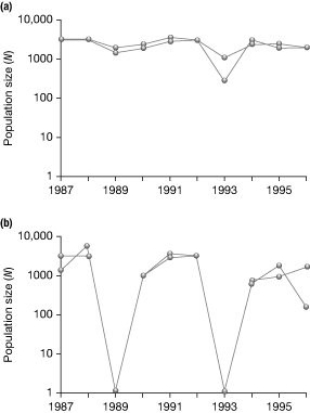   Graph (b)  in the accompanying figure shows the normal fluctuations of a population of grouse. Assuming graph (a)  in the figure is the result of some experimental treatment in the grouse population, what can be concluded? A)  The experimental treatment exacerbated the population cycling. B)  The experimental treatment did not affect population cycling in this species. C)  The experimental treatment has most likely identified the cause of population cycling. D)  None of the other responses is true. 