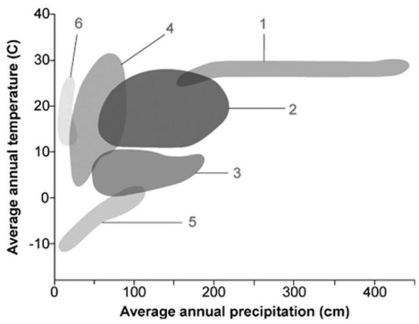   -In the figure, which number would designate the biome with the highest variation in annual precipitation? A)  1 B)  2 C)  3 D)  4