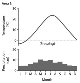     -Based on the data in the figure, which of the following statements is TRUE? A)  The data from Area 1 describes a subtropical desert. B)  The data from Area 2 describes an arctic tundra. C)  The data from Area 1 describes a tropical wet/rain forest. D)  The data from Area 2 describes a boreal forest.