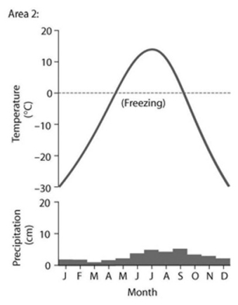     -Based on the data in the figure, which of the following statements is TRUE? A)  The data from Area 1 describes a subtropical desert. B)  The data from Area 2 describes an arctic tundra. C)  The data from Area 1 describes a tropical wet/rain forest. D)  The data from Area 2 describes a boreal forest.