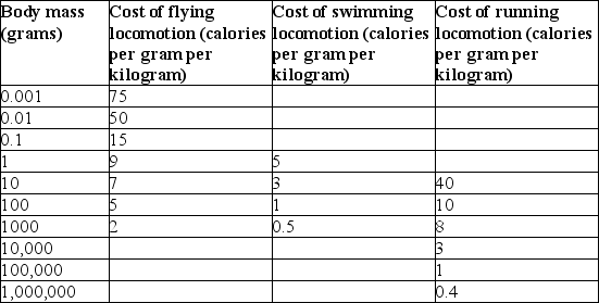     For a 100-gram animal, what is the most costly form of locomotion? A)  swimming B)  flying C)  running D)  peristalsis