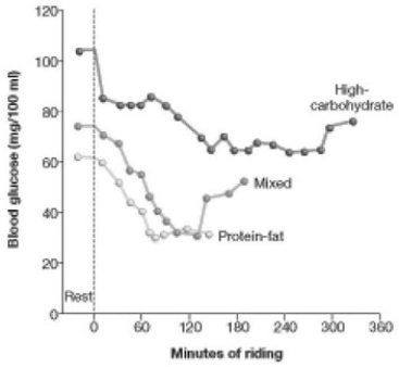   Three groups of cyclists consumed three different types of diets: high-carbohydrate; a diet mixed in carbohydrates, fat, and protein; or a diet higher in protein and fat. The average time each group could spend cycling over a six-hour period is shown in the accompanying graph. What conclusion from the data would help an athlete or trainer improve performance? A)  Endurance is entirely related to diet. B)  Maintaining elevated blood sugar improves performance. C)  An early 50 percent drop in blood glucose is associated with improved endurance. D)  Diet is not at all related to endurance.
