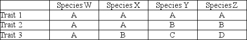 Given that phylogenies are based on shared derived characteristics, which of the following traits is useful in generating a phylogeny of species W, X, Y, and Z?   A)  Trait 1 B)  Trait 2 C)  Trait 3 D)  Traits 1, 2, and 3