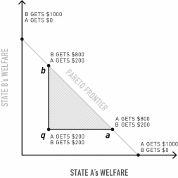 What does line segment qb represent?   A) Possible improvements for actor A that do not affect the welfare of B. B) Possible improvements for actor B that do not affect the welfare of A. C) The set of all possible improvements for actors A and B. D) The zone in which neither actor would agree to a bargain. E) The zone of potential losses for both actors.